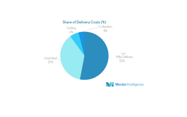 last mile delivery logistics and supply chain trends 2021 how.fm