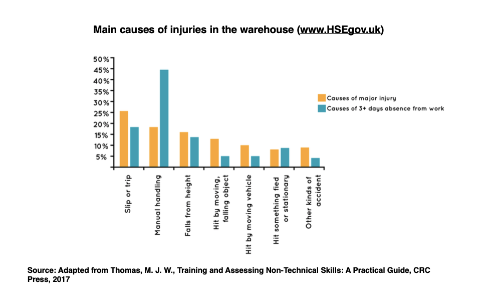 warehouse injury graph